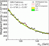 Rysunek 3. Rozkład masy niezmienniczej par fotonów w danych CMS zebranych w latach 2011 i 2012 (czarne punkty ze słupkami błędów). Dane ważone są stosunkiem sygnału do tła dla poszczególnych kategorii przypadków. Ciągła czerwona linia przedstawia wynik dopasowania sygnału wraz z tłem do danych doświadczalnych, natomiast przerywana czerwona linia pokazuje wkład pochodzący od tła.