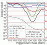 Rysunek 5. Zaobserwowane lokalne prawdopodobieństwo (ang. local pvalue) sytuacji, w której, zakładając istnienie samego tła, otrzymalibyśmy tyle samo lub więcej przypadków niż widzimy w danych CMS. Prawdopodobieństwo pokazane jest dla pięciu rozważanych kanałów w funkcji masy bozonu Higgsa.  Ciągła czarna linia przedstawia lokalne prawdopodobieństwo po połączeniu informacji ze wszystkich kanałów.