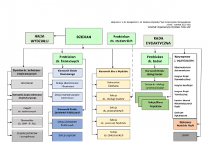 Schemat struktury organizacyjnej Wydziału