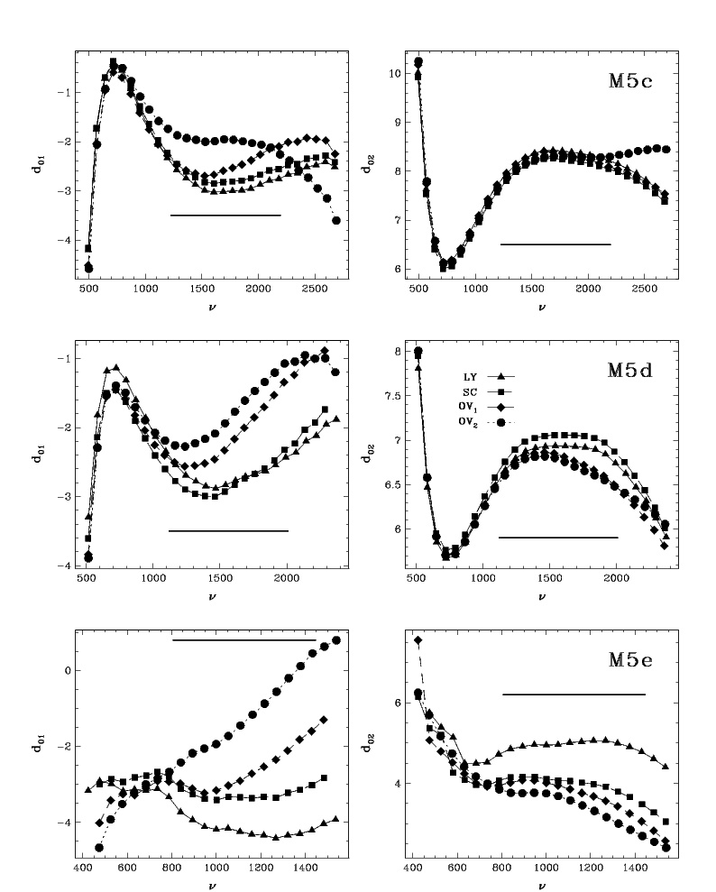 Small separations for 1.5M models.