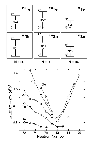 \begin{figure}
\begin{center}
\leavevmode
\epsfxsize=8cm
\epsfbox{132Sn.eps}
\end{center} \end{figure}